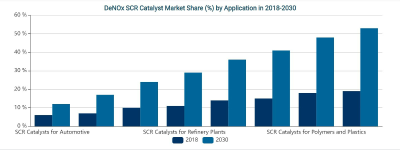 Cuota de mercado del catalizador DeNOx SCR