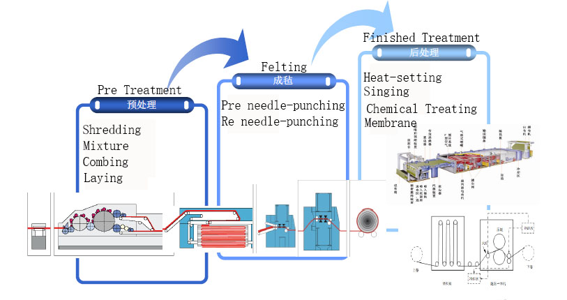 Proceso de medios filtrantes de eliminación de polvo - mezcla