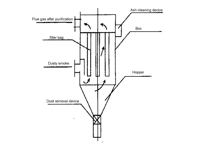 Principio de funcionamiento del filtro de mangas