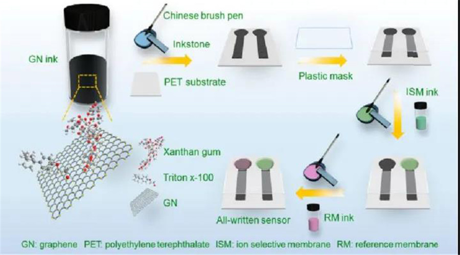 Proceso de unión de material sensor de gas MEMS