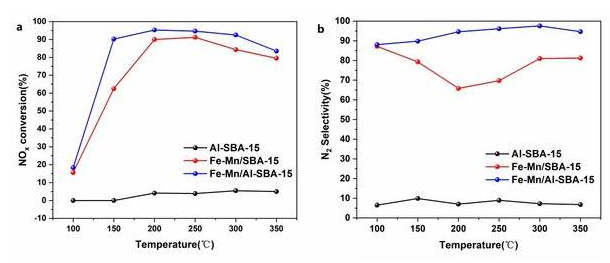 Progreso de la investigación del catalizador de desnitrificación SCR de baja temperatura
