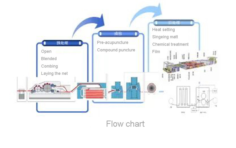 Peinar el proceso del material del filtro de eliminación de polvo