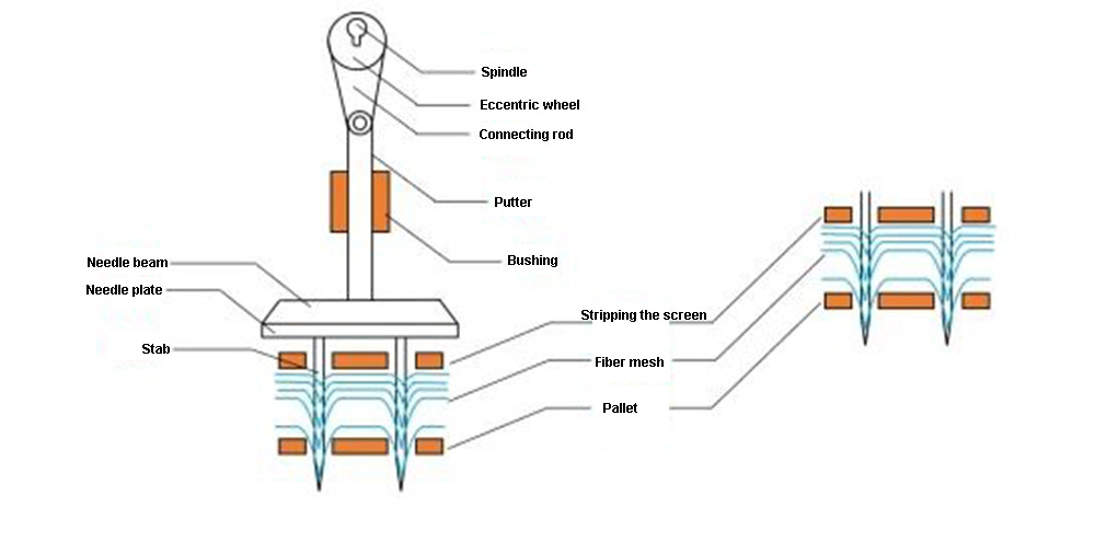 Proceso de perforación con aguja del material del filtro de eliminación de polvo (2)